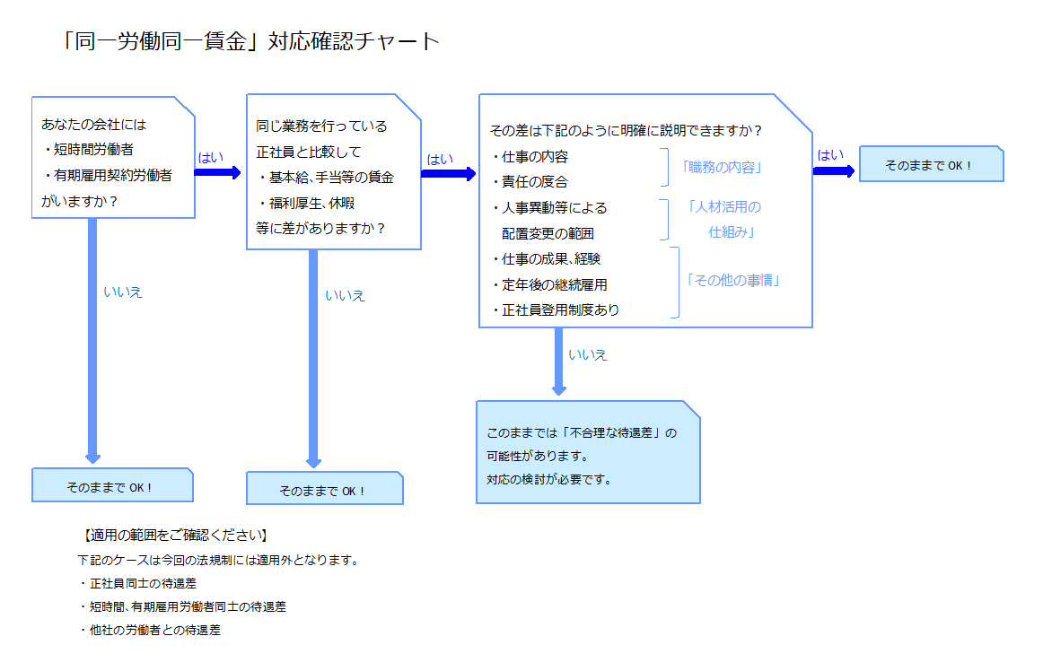 中小企業でも4月から 同一労働同一賃金 が施行されます 社会保険労務士法人 馬車道パーソネル